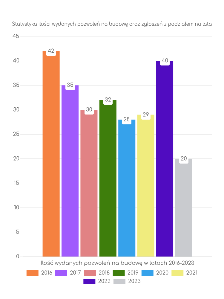 Zestawienie statystyk pozwoleń na budowę w mieście Podkowa Leśna
